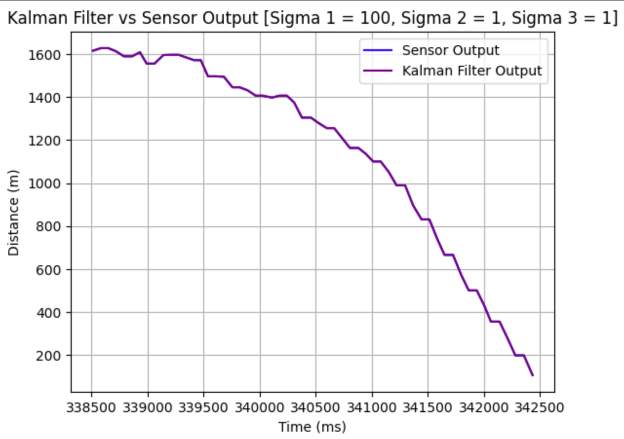 Plots showing sigma variations