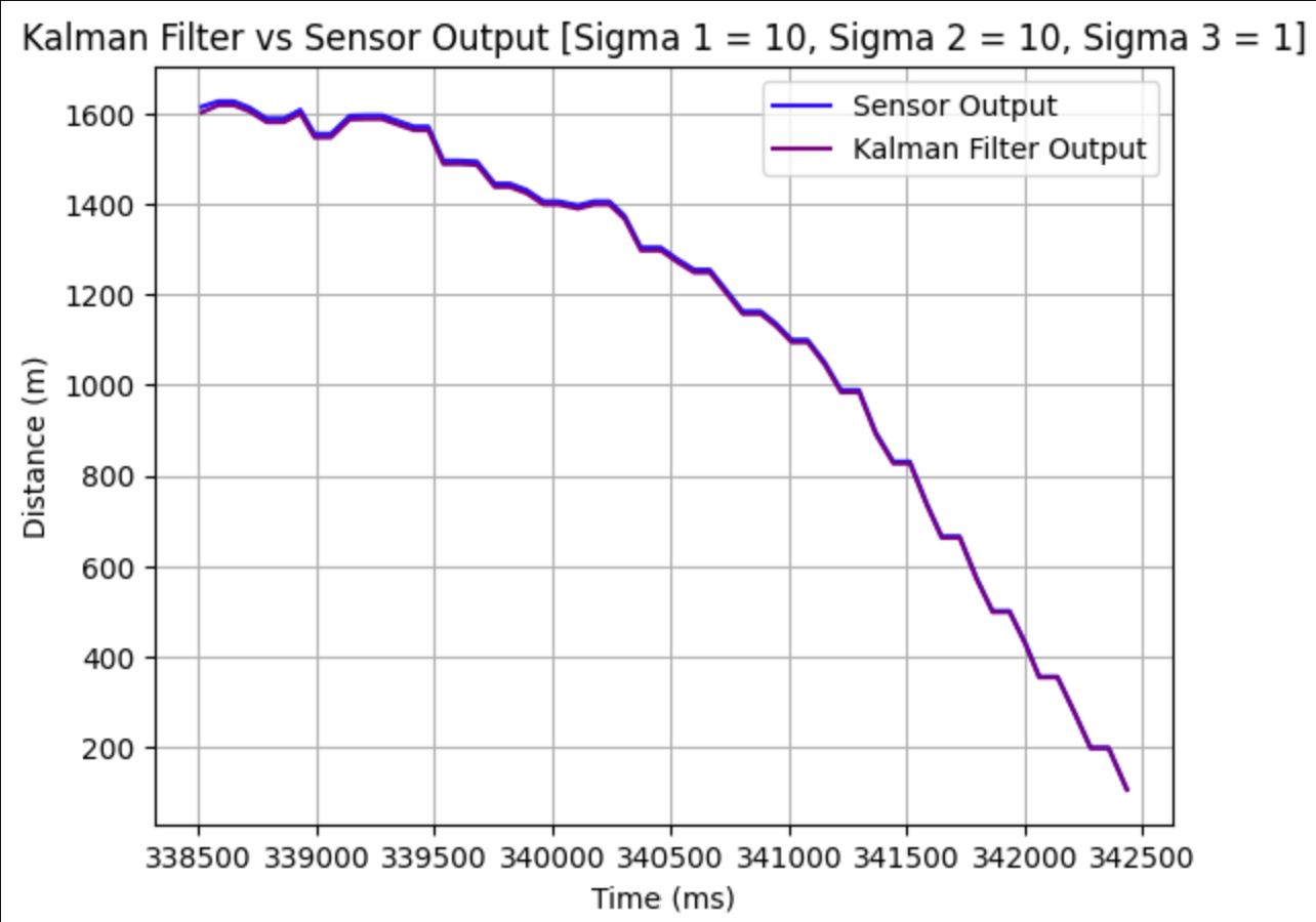 Plots showing sigma variations