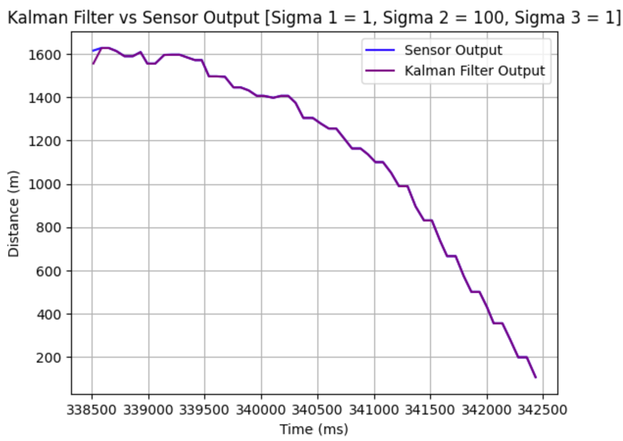 Plots showing sigma variations