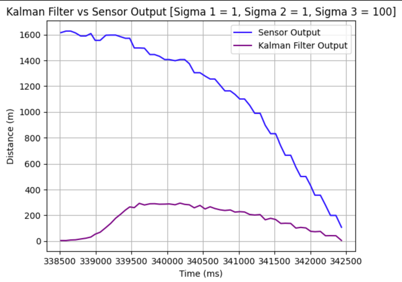 Plots showing sigma variations