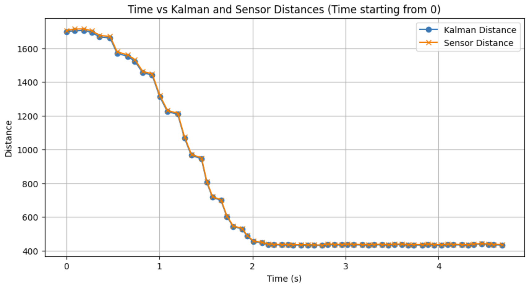 Step response graph style=