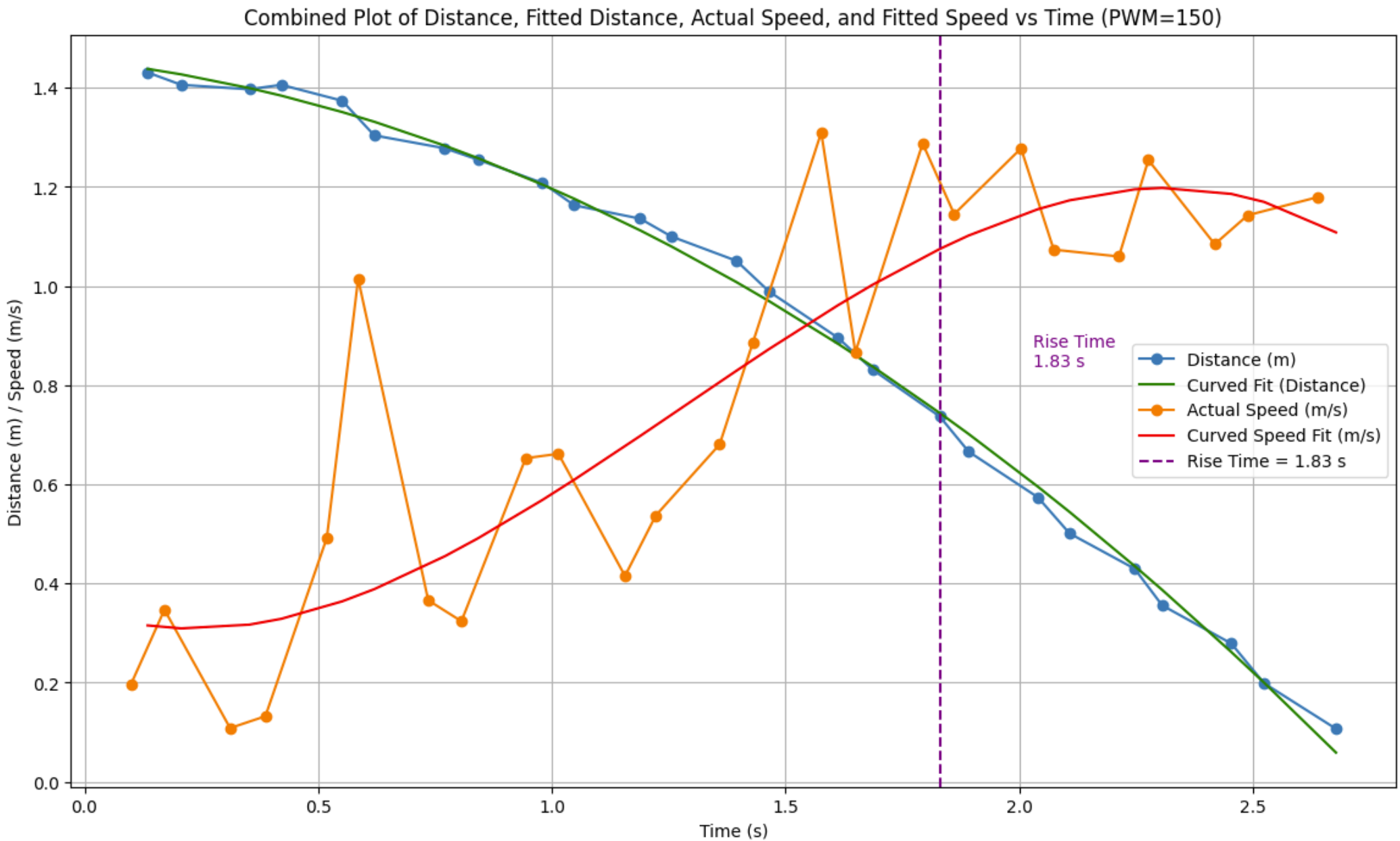 Step response graph style=