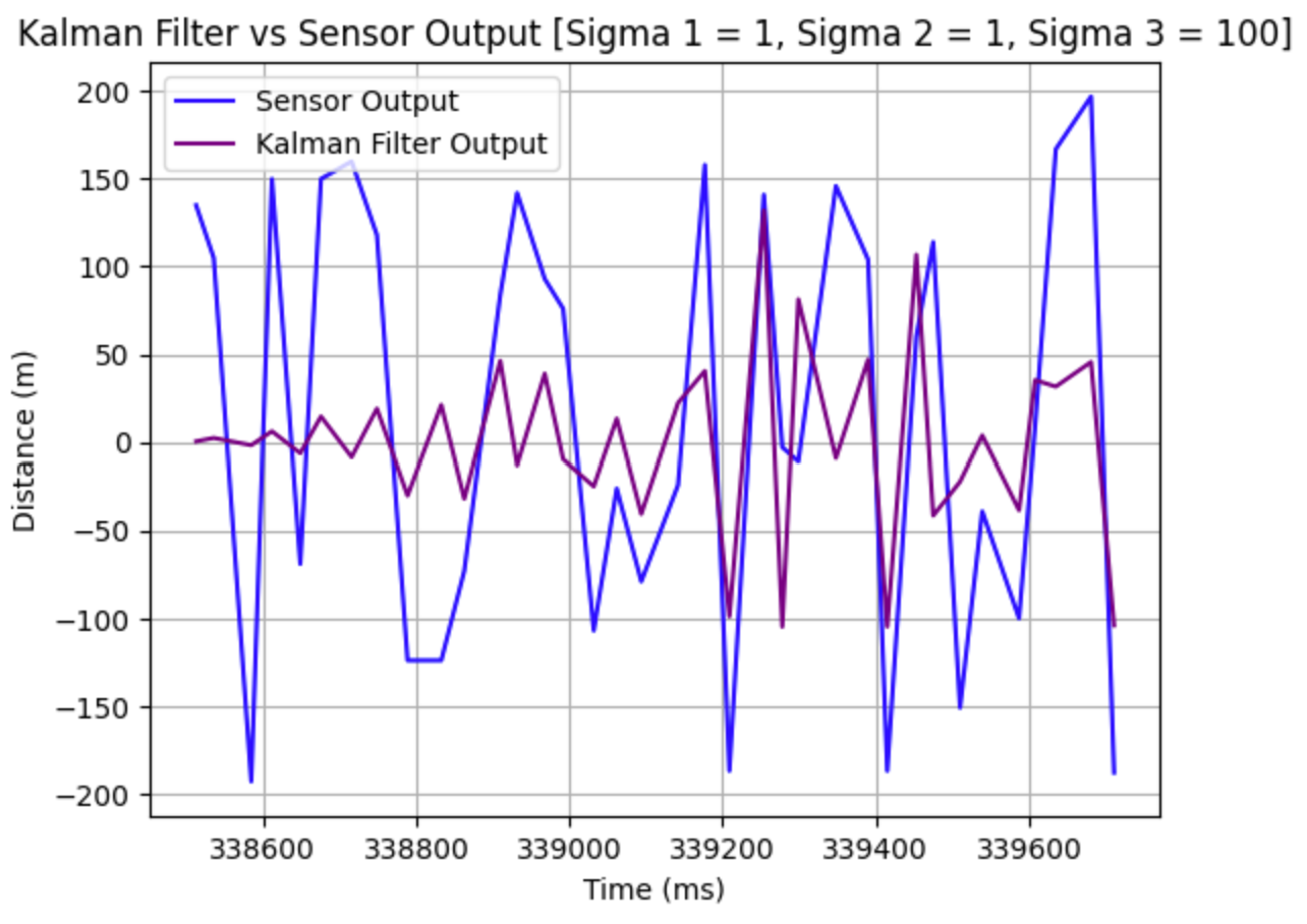 Filtered noisy data graph