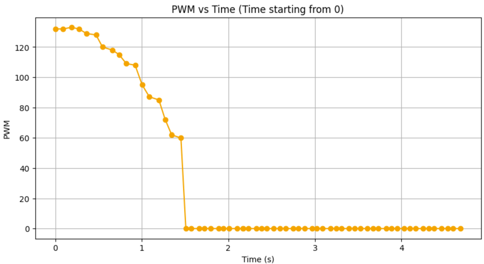 Step response graph style=