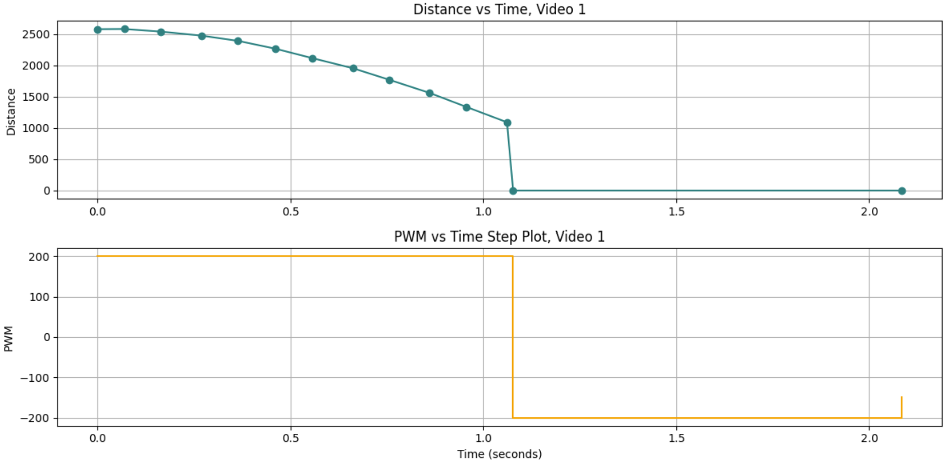 Graph 3