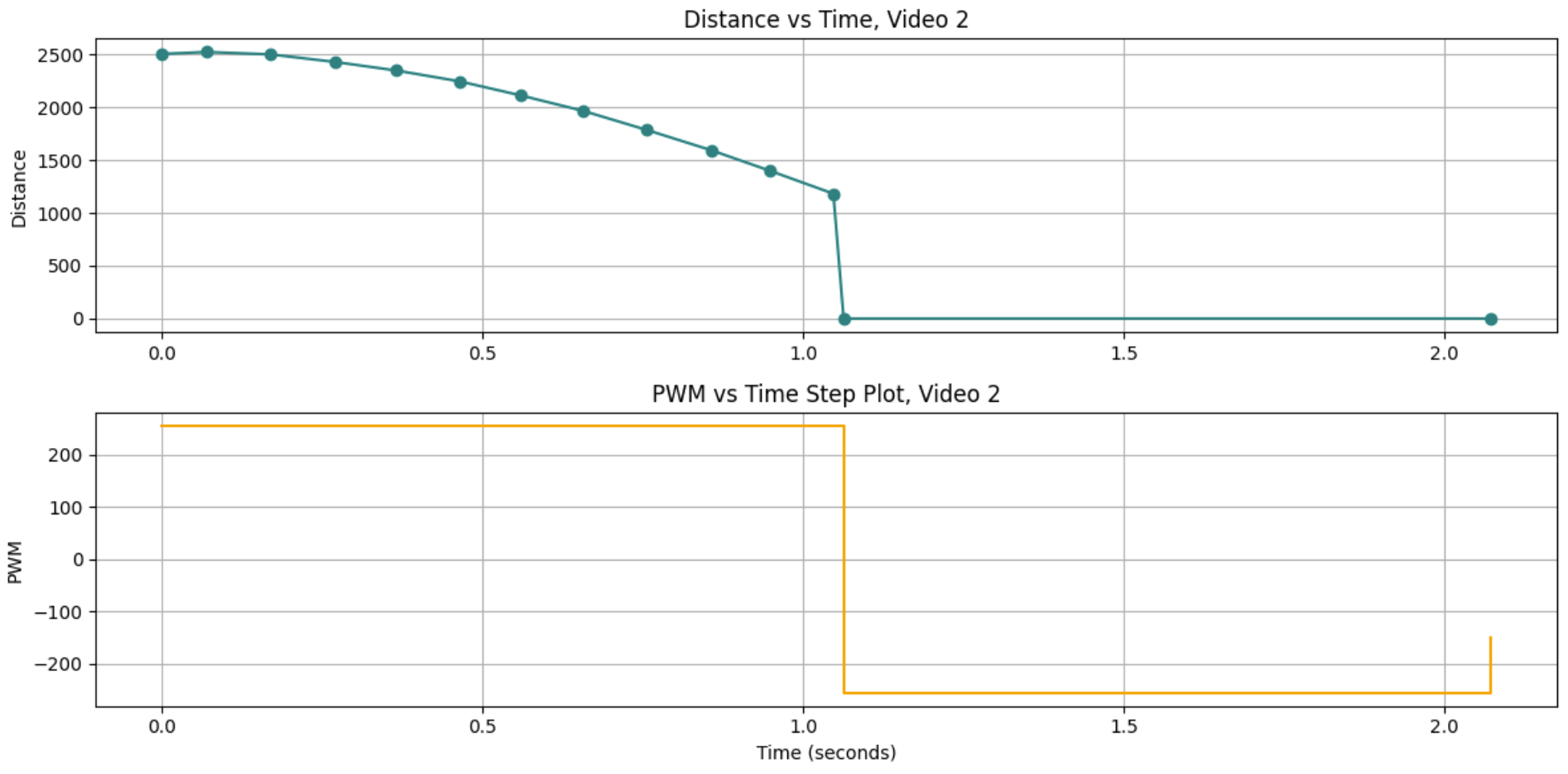 Graph 3