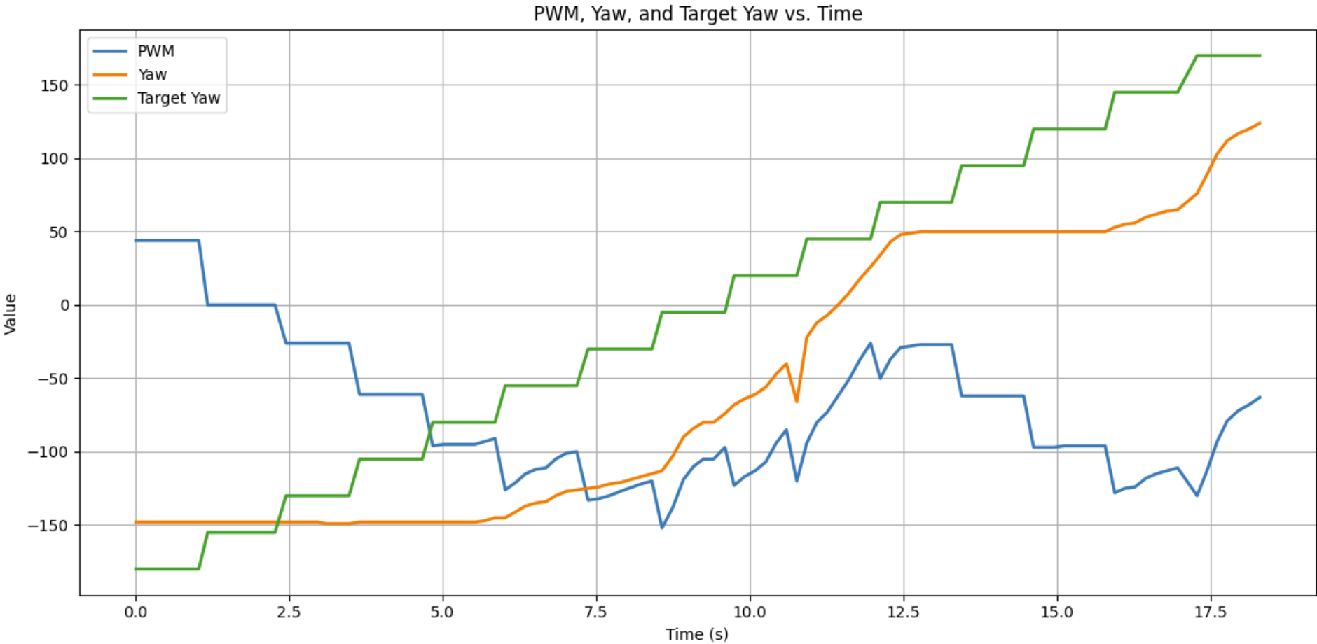 Graph showing PID target vs actual yaw and PWM over time